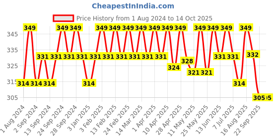 myntra.com Deve Herbes Cera Alba Pure & Natural Unrefined Double Filtered Beeswax - 50g deve herbes Price History Graph from 1 Aug 2024 to 14 Oct 2025