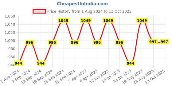 myntra.com Deve Herbes Cold Pressed Pure Babchi Oil with Glass Dropper - 100ml deve herbes Price History Graph from 1 Aug 2024 to 13 Oct 2025