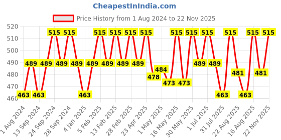 myntra.com Deve Herbes Cold Pressed Pure Babchi Oil with Glass Dropper - 30ml deve herbes Price History Graph from 1 Aug 2024 to 22 Nov 2025