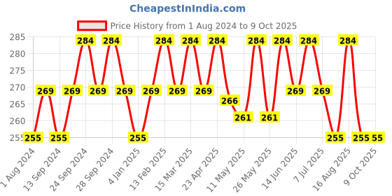 myntra.com Deve Herbes Cold Pressed Pure Babchi Oil with Glass Dropper - 5 ml deve herbes Price History Graph from 1 Aug 2024 to 9 Oct 2025