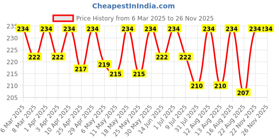 myntra.com Deve Herbes Cold Pressed Pure Batana Oil - 5 ml deve herbes Price History Graph from 6 Mar 2025 to 25 Nov 2025
