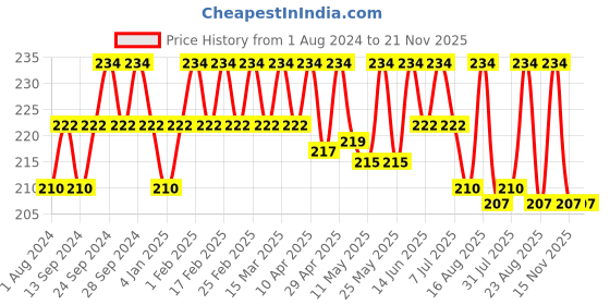 myntra.com Deve Herbes Cold Pressed Pure Black Cumin Seed Carrier Oil 10 ml deve herbes Price History Graph from 1 Aug 2024 to 21 Nov 2025
