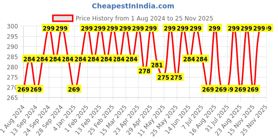 myntra.com Deve Herbes Cold Pressed Pure Black Cumin Seed Carrier Oil 15ml deve herbes Price History Graph from 1 Aug 2024 to 25 Nov 2025
