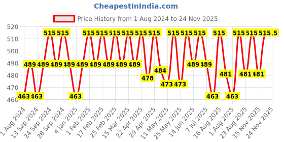 myntra.com Deve Herbes Cold Pressed Pure Black Cumin Seed Carrier Oil with Glass Dropper-50ml deve herbes Price History Graph from 1 Aug 2024 to 23 Nov 2025
