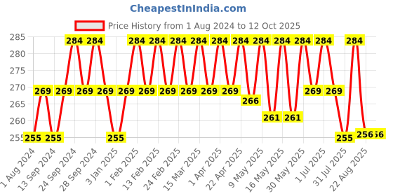 myntra.com Deve Herbes Cold Pressed Pure Castor Oil with Glass Dropper - 100ml deve herbes Price History Graph from 1 Aug 2024 to 12 Oct 2025