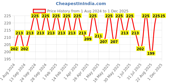 myntra.com Deve Herbes Cold Pressed Pure Castor Oil with Glass Dropper 50ml deve herbes Price History Graph from 1 Aug 2024 to 30 Nov 2025