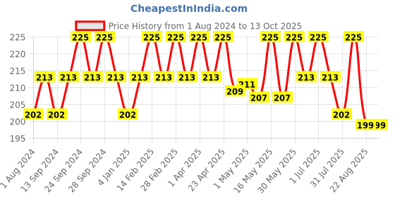 myntra.com Deve Herbes Cold-Pressed Pure Malkangani Oil with Glass Dropper 10 ml deve herbes Price History Graph from 1 Aug 2024 to 13 Oct 2025
