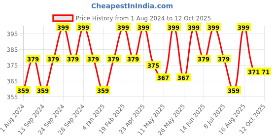 myntra.com Deve Herbes Cold-Pressed Pure Malkangani Oil with Glass Dropper - 30 ml deve herbes Price History Graph from 1 Aug 2024 to 11 Oct 2025