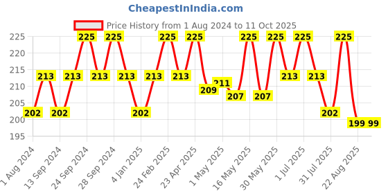 myntra.com Deve Herbes Cold Pressed Pure Mustard Oil with Glass Dropper - 50 ml deve herbes Price History Graph from 1 Aug 2024 to 11 Oct 2025
