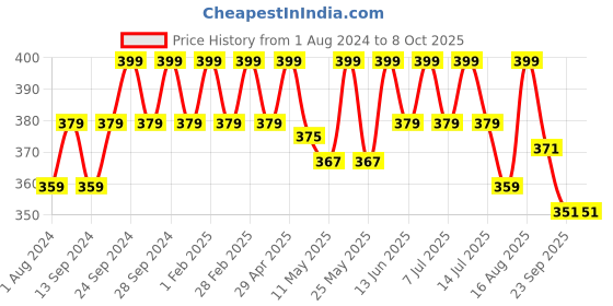 myntra.com Deve Herbes Crown Chakra Essential Oil Blend 8 ml deve herbes Price History Graph from 1 Aug 2024 to 7 Oct 2025