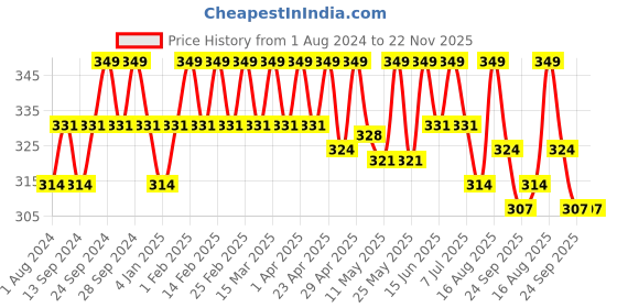 myntra.com Deve Herbes Detox Aromatherapy Essential Oil Blend To Detoxify Body & Mind - 10ml deve herbes Price History Graph from 1 Aug 2024 to 22 Nov 2025