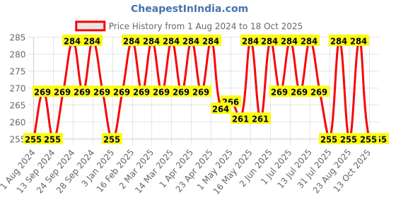 myntra.com Deve Herbes Jamaican Black Castor Cold Pressed Oil with Glass Dropper - 10ml deve herbes Price History Graph from 1 Aug 2024 to 17 Oct 2025