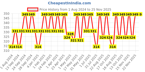 myntra.com Deve Herbes Jamaican Black Castor Cold Pressed Oil with Glass Dropper - 15ml deve herbes Price History Graph from 1 Aug 2024 to 24 Nov 2025