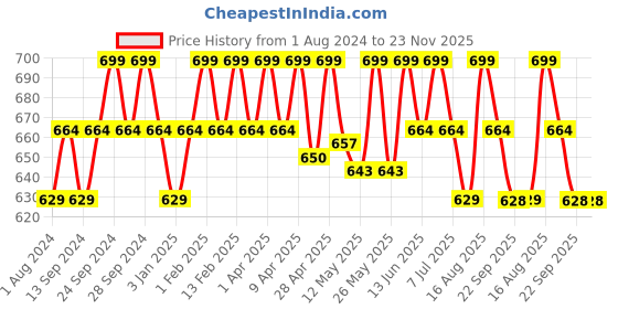 myntra.com Deve Herbes Kanti Glow of Health Complete Nourishment Face Oil with Glass Dropper - 50ml deve herbes Price History Graph from 1 Aug 2024 to 23 Nov 2025