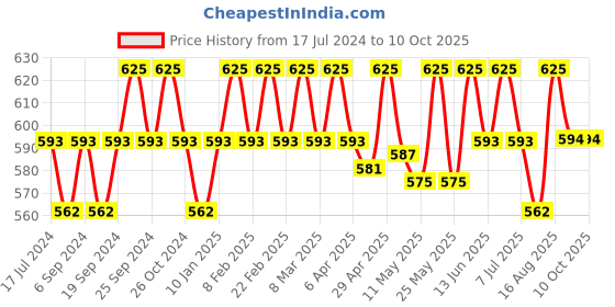 myntra.com Deve Herbes Natural Squalane Oil Derived From Olives with Glass Dropper - 15ml deve herbes Price History Graph from 17 Jul 2024 to 10 Oct 2025
