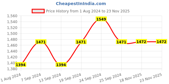 myntra.com Deve Herbes Natural Squalane Oil Derived From Olives with Glass Dropper - 50ml deve herbes Price History Graph from 1 Aug 2024 to 22 Nov 2025