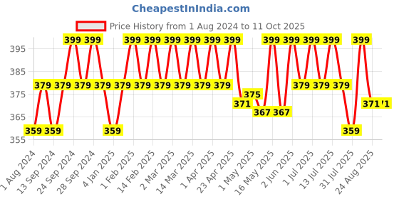 myntra.com Deve Herbes Natural Squalane Oil Derived From Olives with Glass Dropper - 5ml deve herbes Price History Graph from 1 Aug 2024 to 11 Oct 2025