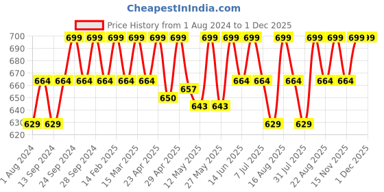 myntra.com Deve Herbes Natural Therapeutic Grade Cold Pressed Macadamia Oil with Dropper - 50 ml deve herbes Price History Graph from 1 Aug 2024 to 30 Nov 2025