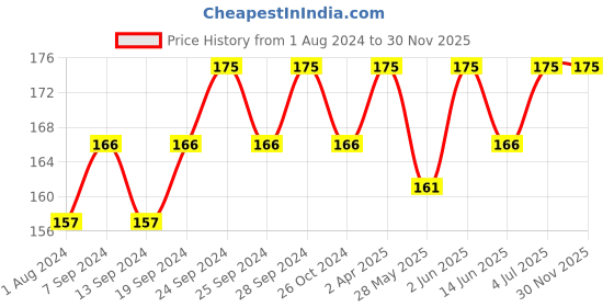 myntra.com Deve Herbes Natural Therapeutic Grade Cold Pressed Pure Cucumber Oil 10 ml deve herbes Price History Graph from 1 Aug 2024 to 30 Nov 2025