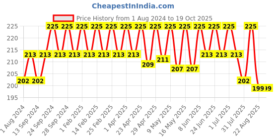 myntra.com Deve Herbes Natural Therapeutic Grade Cold Pressed Pure Psoralea Oil with Dropper - 5 ml deve herbes Price History Graph from 1 Aug 2024 to 18 Oct 2025
