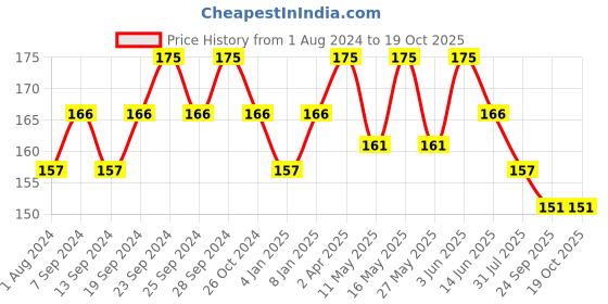 myntra.com Deve Herbes Natural Therapeutic Grade Cold Pressed Pure Walnut Oil - 10 ml deve herbes Price History Graph from 1 Aug 2024 to 17 Oct 2025