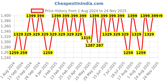 myntra.com Deve Herbes Natural Therapeutic Grade Cold Pressed Pure Walnut Oil - 200 ml deve herbes Price History Graph from 1 Aug 2024 to 24 Nov 2025