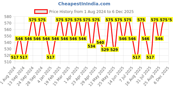 myntra.com Deve Herbes Natural Therapeutic Grade Distilled Pure Parsley Seed Essential Oil - 30 ml deve herbes Price History Graph from 1 Aug 2024 to 5 Dec 2025