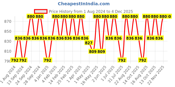 myntra.com Deve Herbes Natural Therapeutic Grade Distilled Pure Parsley Seed Essential Oil - 50 ml deve herbes Price History Graph from 1 Aug 2024 to 4 Dec 2025