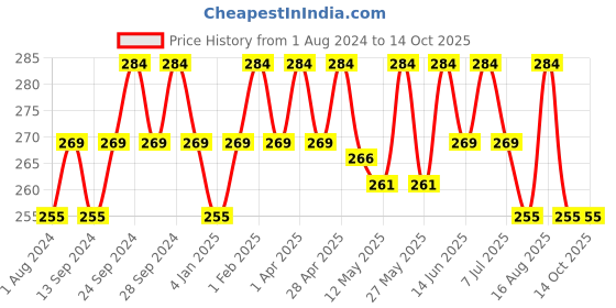 myntra.com Deve Herbes Natural Therapeutic Grade Pure Ajwain Essential Oil with Dropper - 10 ml deve herbes Price History Graph from 1 Aug 2024 to 13 Oct 2025