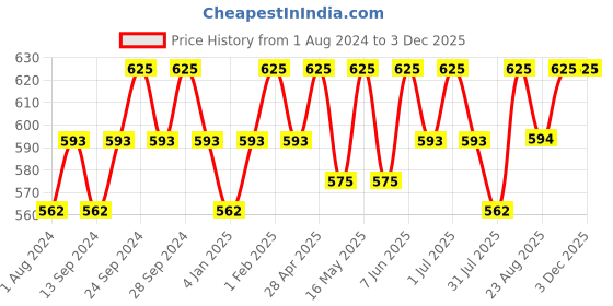 myntra.com Deve Herbes Natural Therapeutic Grade Pure Ajwain Essential Oil with Dropper - 50 ml deve herbes Price History Graph from 1 Aug 2024 to 2 Dec 2025