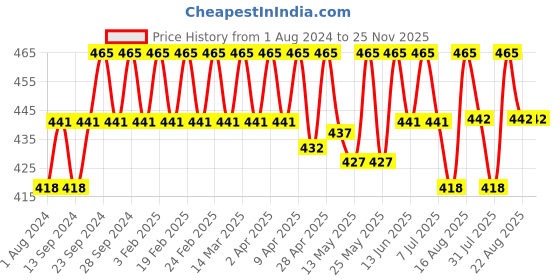 myntra.com Deve Herbes Natural Therapeutic Grade Pure Cocoa Body Butter - 50g deve herbes Price History Graph from 1 Aug 2024 to 25 Nov 2025