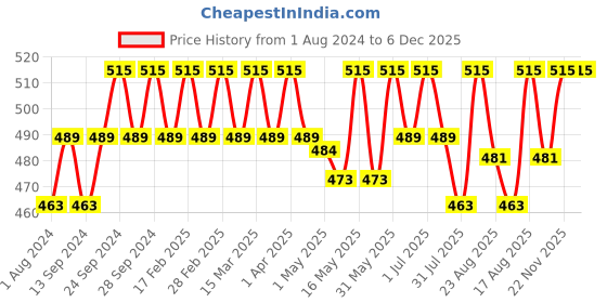 myntra.com Deve Herbes Natural Therapeutic Grade Pure Guaiacwood Essential Oil with Dropper - 15 ml deve herbes Price History Graph from 1 Aug 2024 to 5 Dec 2025
