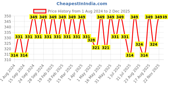 myntra.com Deve Herbes Natural Therapeutic Grade Pure Gurjun Balsam Essential Oil - 15 ml deve herbes Price History Graph from 1 Aug 2024 to 2 Dec 2025