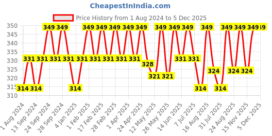 myntra.com Deve Herbes Natural Therapeutic Grade Pure Gurjun Balsam Essential Oil with Dropper - 10ml deve herbes Price History Graph from 1 Aug 2024 to 5 Dec 2025