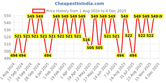 myntra.com Deve Herbes Natural Therapeutic Grade Pure Gurjun Balsam Essential Oil with Dropper - 30ml deve herbes Price History Graph from 1 Aug 2024 to 4 Dec 2025