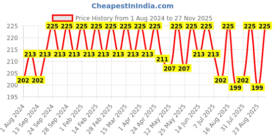 myntra.com Deve Herbes Natural Therapeutic Grade Pure Gurjun Balsam Essential Oil with Dropper - 5 ml deve herbes Price History Graph from 1 Aug 2024 to 27 Nov 2025