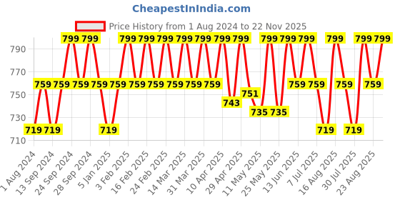 myntra.com Deve Herbes Natural Therapeutic Grade Pure Jasmine Sambac Floral Wax - 50 g deve herbes Price History Graph from 1 Aug 2024 to 22 Nov 2025