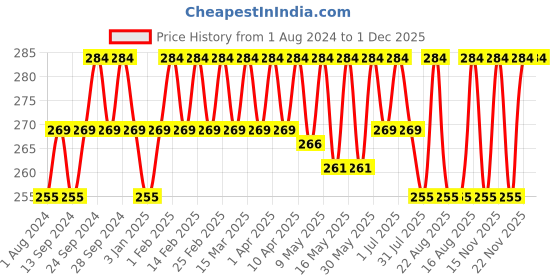 myntra.com Deve Herbes Natural Therapeutic Grade Pure Licorice Oil with Glass Dropper - 10 ml deve herbes Price History Graph from 1 Aug 2024 to 30 Nov 2025