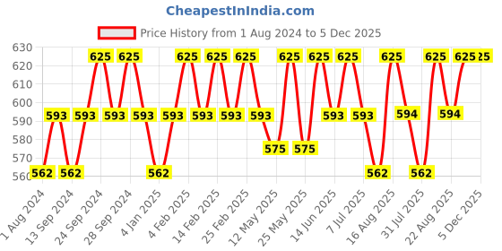 myntra.com Deve Herbes Natural Therapeutic Grade Pure Mandarin Essential Oil with Dropper - 50 ml deve herbes Price History Graph from 1 Aug 2024 to 5 Dec 2025