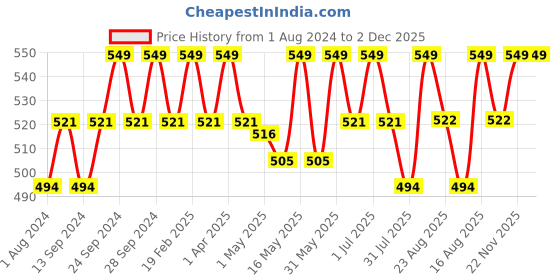 myntra.com Deve Herbes Natural Therapeutic Grade Pure Nar Kachur Essential Oil with Dropper - 10 ml deve herbes Price History Graph from 1 Aug 2024 to 2 Dec 2025