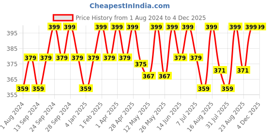 myntra.com Deve Herbes Natural Therapeutic Grade Pure Nar Kachur Essential Oil with Dropper - 2 ml deve herbes Price History Graph from 1 Aug 2024 to 4 Dec 2025
