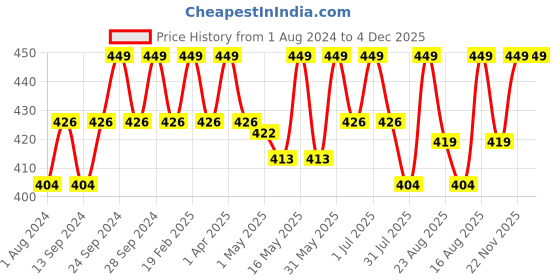 myntra.com Deve Herbes Natural Therapeutic Grade Pure Nar Kachur Essential Oil with Dropper - 5 ml deve herbes Price History Graph from 1 Aug 2024 to 4 Dec 2025