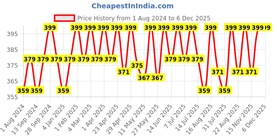 myntra.com Deve Herbes Natural Therapeutic Grade Pure Onion Seed Oil with Glass Dropper - 15 ml deve herbes Price History Graph from 1 Aug 2024 to 4 Dec 2025