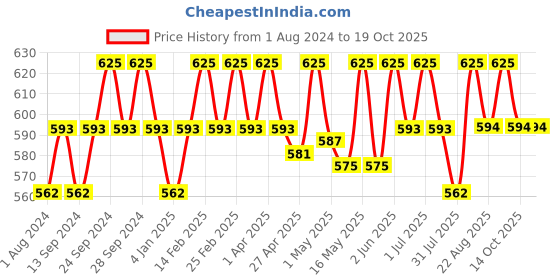 myntra.com Deve Herbes Natural Therapeutic Grade Pure Parsley Seed Essential Oil with Dropper - 30 ml deve herbes Price History Graph from 1 Aug 2024 to 17 Oct 2025