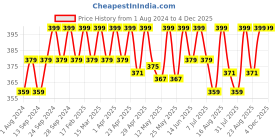 myntra.com Deve Herbes Natural Therapeutic Grade Pure Pimento Essential Oil with Glass Dropper - 10ml deve herbes Price History Graph from 1 Aug 2024 to 4 Dec 2025