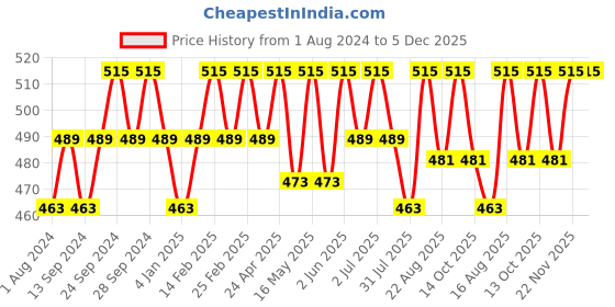 myntra.com Deve Herbes Natural Therapeutic Grade Pure Pimento Essential Oil with Glass Dropper - 15ml deve herbes Price History Graph from 1 Aug 2024 to 5 Dec 2025