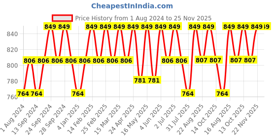 myntra.com Deve Herbes Natural Therapeutic Grade Pure Pimento Essential Oil with Glass Dropper - 30ml deve herbes Price History Graph from 1 Aug 2024 to 25 Nov 2025
