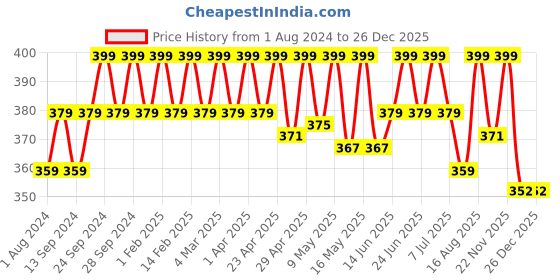 myntra.com Deve Herbes Natural Therapeutic Grade Pure Soybean Oil with Glass Dropper - 100 ml deve herbes Price History Graph from 1 Aug 2024 to 26 Dec 2025