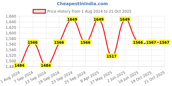 myntra.com Deve Herbes Natural Therapeutic Grade Pure Tea Tree Essential Oil with Dropper - 100 ml deve herbes Price History Graph from 1 Aug 2024 to 21 Oct 2025