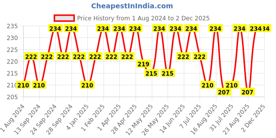myntra.com Deve Herbes Natural Therapeutic Grade Steam Distilled Pure Ajwain Essential Oil - 10 ml deve herbes Price History Graph from 1 Aug 2024 to 2 Dec 2025